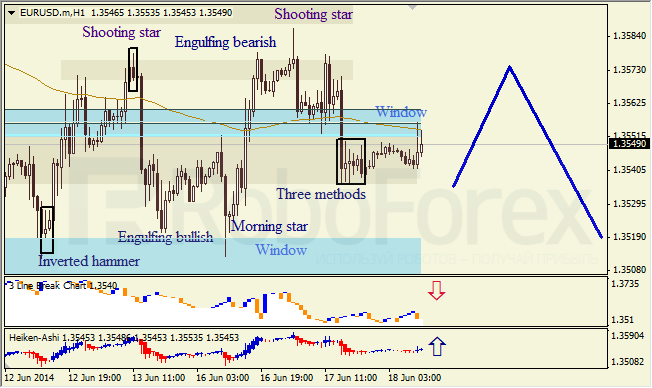 Анализ японских свечей для EUR/USD и USD/JPY на 18.06.2014