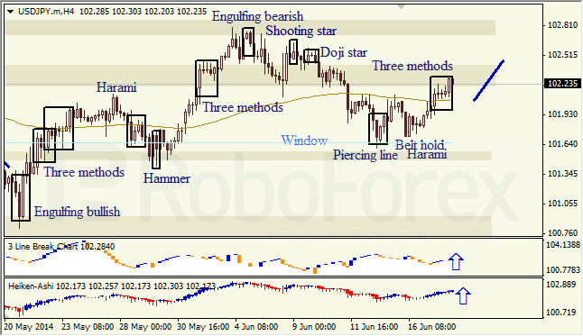 Анализ японских свечей для EUR/USD и USD/JPY на 18.06.2014