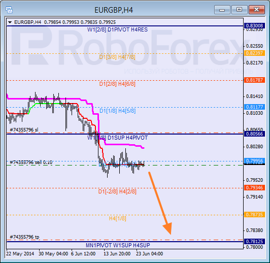 Анализ уровней Мюррея для пары EUR GBP Евро к Британскому фунту на 24 июня 2014