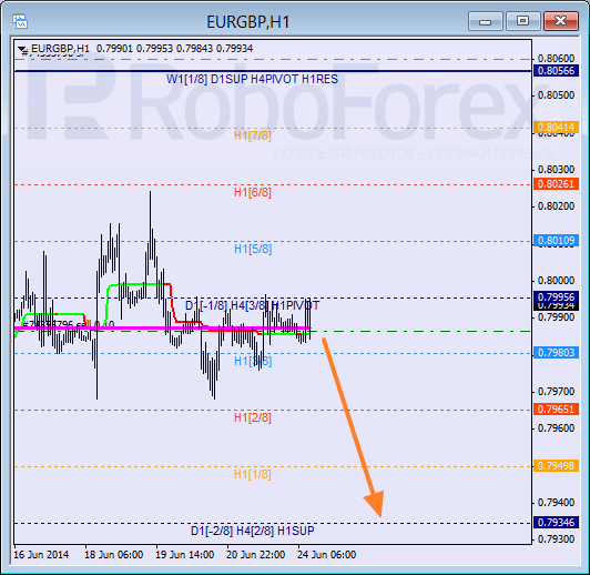 Анализ уровней Мюррея для пары EUR GBP Евро к Британскому фунту на 24 июня 2014