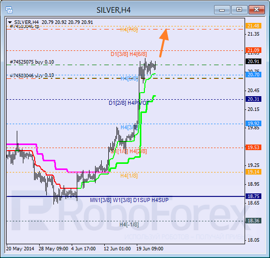 Анализ уровней Мюррея для SILVER Серебро на 24 июня 2014