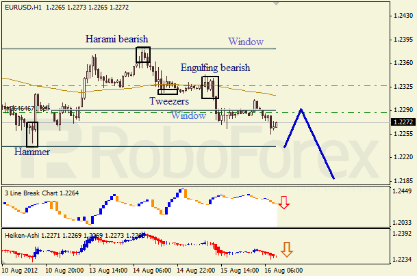 Анализ японских свечей для пары EUR USD Евро - доллар на 16 августа 2012
