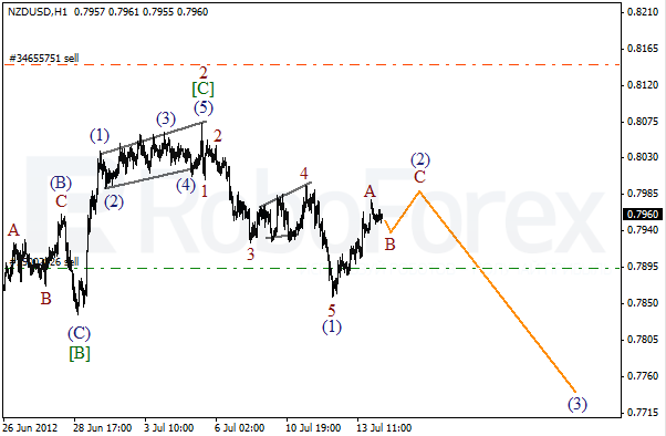 Волновой анализ пары NZD USD Новозеландский Доллар на 16 июля 2012