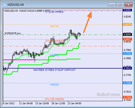 Анализ уровней Мюррея для пары NZD USD Новозеландский доллар на 25 января 2012