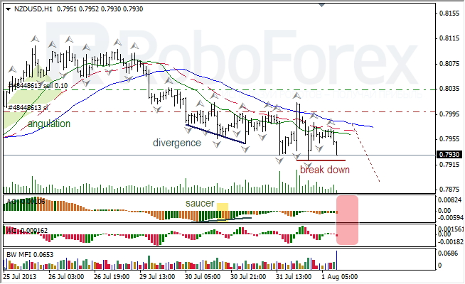 Анализ индикаторов Б. Вильямса для NZD/USD на 01.08.2