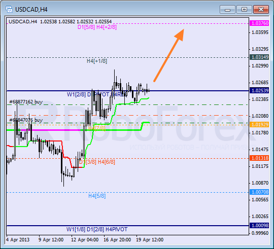 Анализ уровней Мюррея для пары USD CAD Канадский доллар на 22 апреля 2013