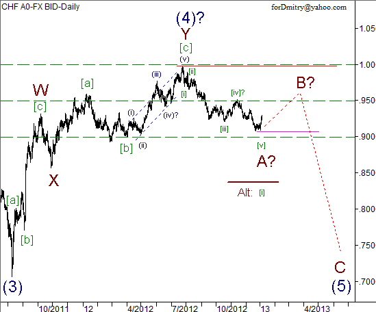 Волновой анализ пары USD/CHF на 2013 год