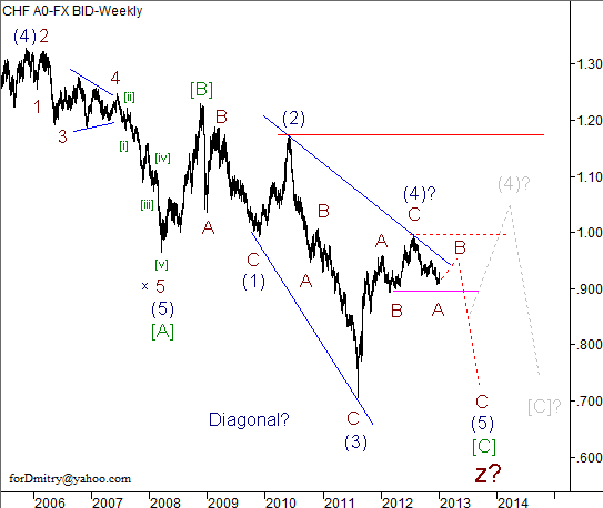 Волновой анализ пары USD/CHF на 2013 год