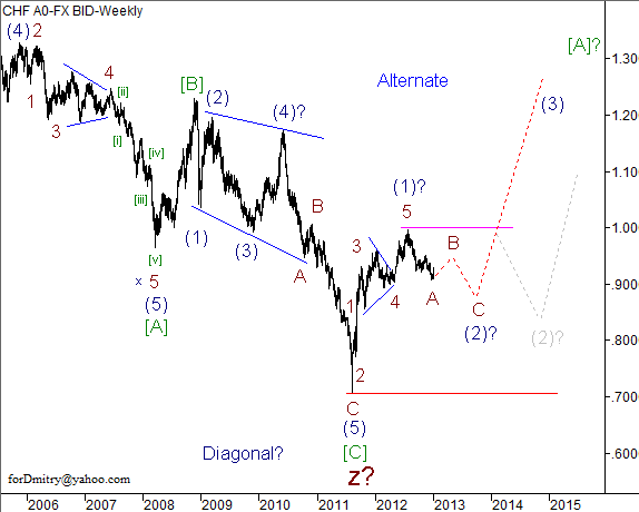 Волновой анализ пары USD/CHF на 2013 год