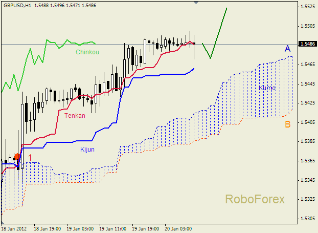 Анализ индикатора Ишимоку для пары  GBP USD  Фунт - доллар на 20 января 2012