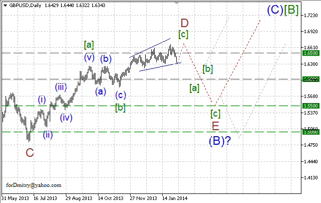 Волновой анализ EUR/USD, GBP/USD, USD/CHF и USD/JPY на 03.02.2014