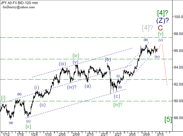 Волновой анализ пары USD/JPY на 15.03.2013