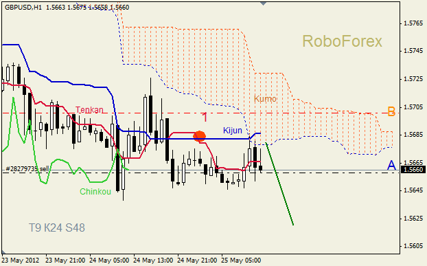 Анализ индикатора Ишимоку для пары GBP USD Фунт - доллар на 25 мая 2012