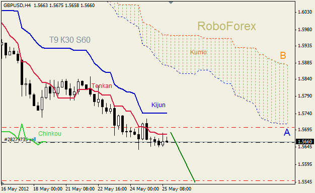 Анализ индикатора Ишимоку для пары GBP USD Фунт - доллар на 25 мая 2012