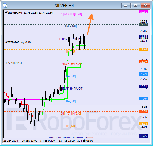 Анализ уровней Мюррея для SILVER Серебро на 24 февраля 2014