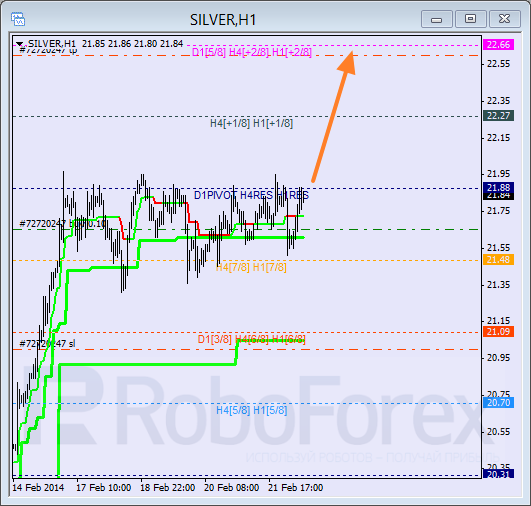 Анализ уровней Мюррея для SILVER Серебро на 24 февраля 2014