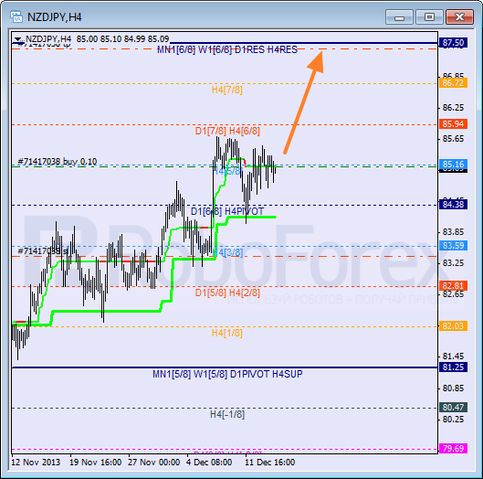 Анализ уровней Мюррея для пары NZD JPY Новозеландский доллар к Иене на 16 декабря 2013