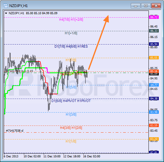 Анализ уровней Мюррея для пары NZD JPY Новозеландский доллар к Иене на 16 декабря 2013