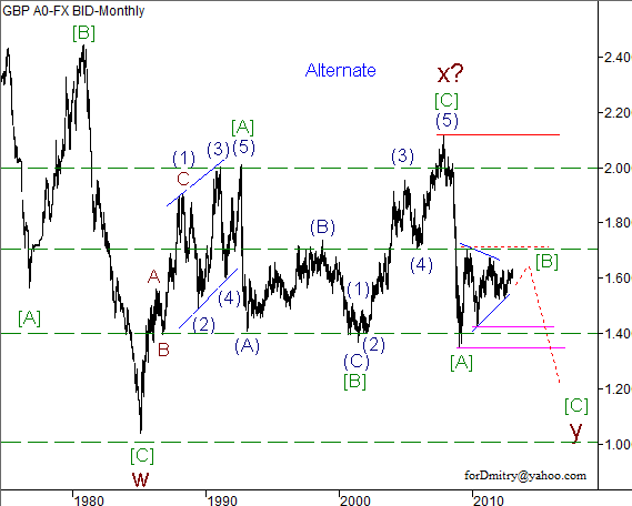 Волновой анализ пары GBP/USD на 2013 год