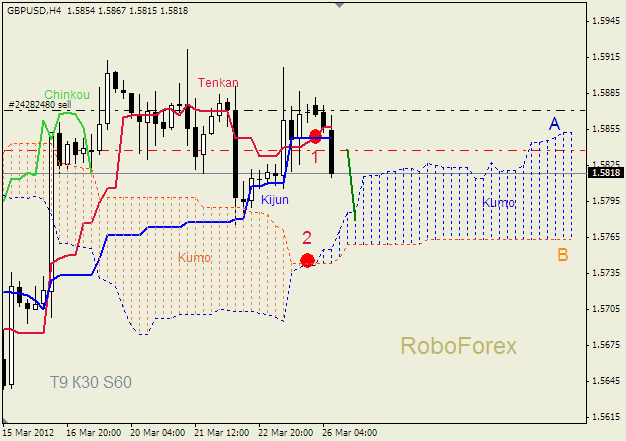 Анализ индикатора Ишимоку для пары  GBP USD  Фунт - доллар на 26 марта 2012