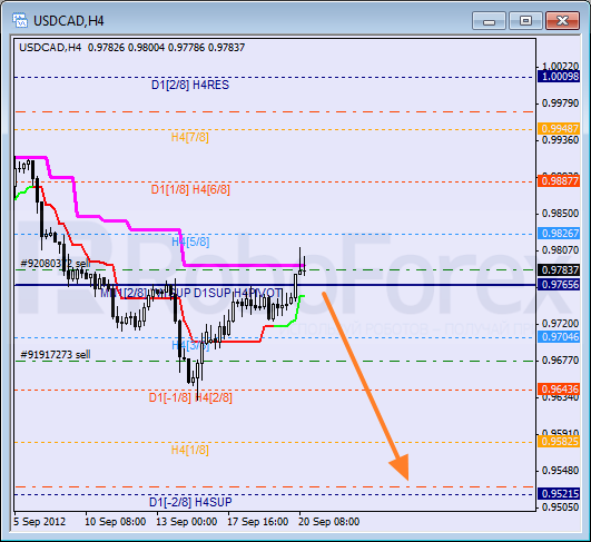 Анализ уровней Мюррея для пары USD CAD Канадский доллар на 20 сентября 2012