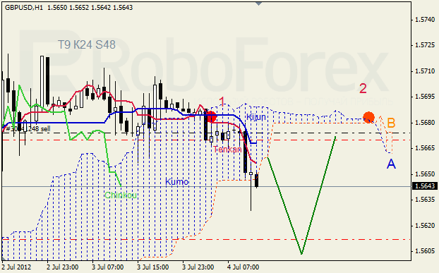 Анализ индикатора Ишимоку для пары GBP USD Фунт - доллар на 4 июля 2012