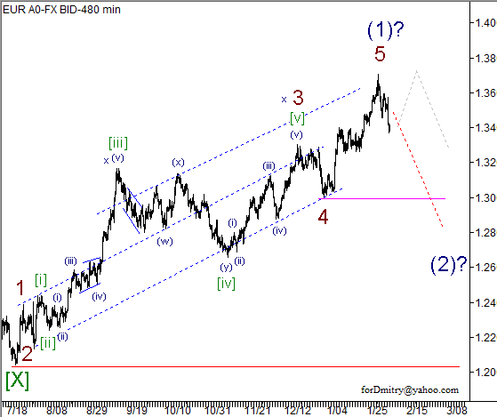 Волновой анализ пары EUR/USD на 08.02.2013