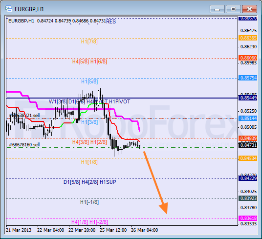 Анализ уровней Мюррея для пары EUR GBP Евро к Британскому фунту на 26 марта 2013