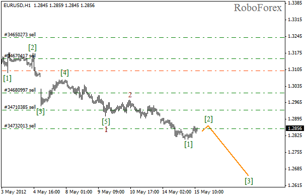 Волновой анализ пары EUR USD Евро Доллар на 15 мая 2012