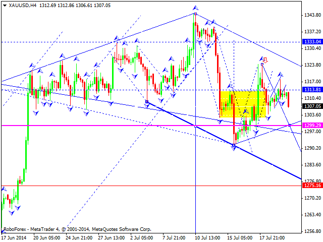 Технический анализ EUR/USD, GBP/USD, USD/CHF, USD/JPY, AUD/USD, USD/RUB, GOLD на 22.07.2014