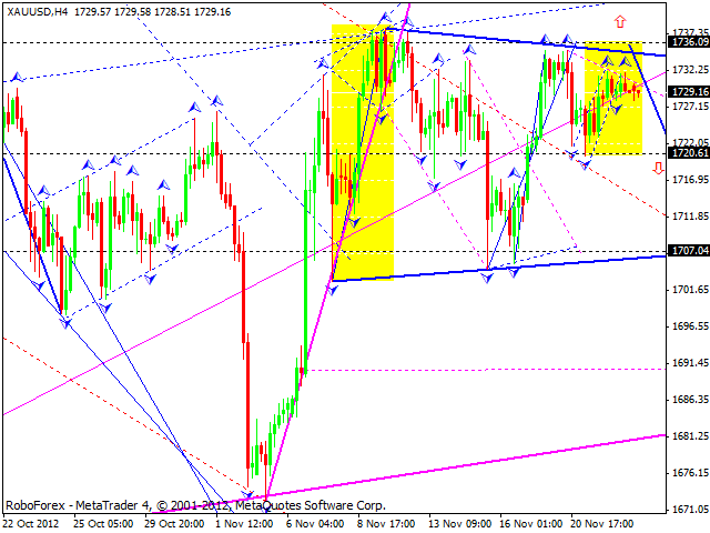 Технический анализ на 23.11.2012 EUR/USD, GBP/USD, USD/JPY, USD/CHF, AUD/USD, GOLD