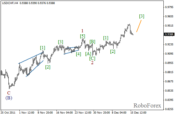 Волновой анализ пары USD CHF Швейцарский франк на 16 декабря 2011