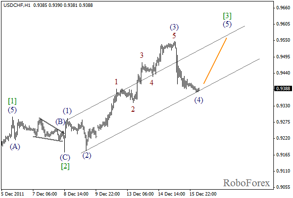 Волновой анализ пары USD CHF Швейцарский франк на 16 декабря 2011