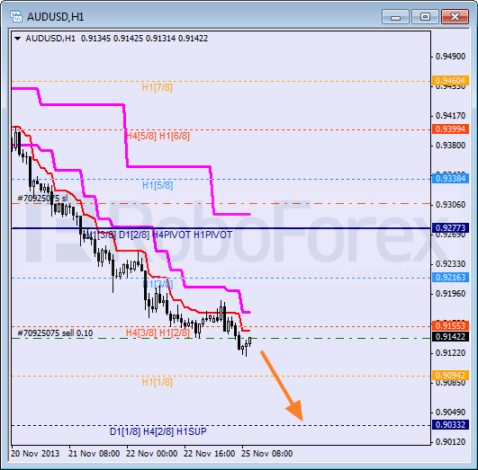 Анализ уровней Мюррея на 25 ноября 2013  AUD USD Австралийский доллар