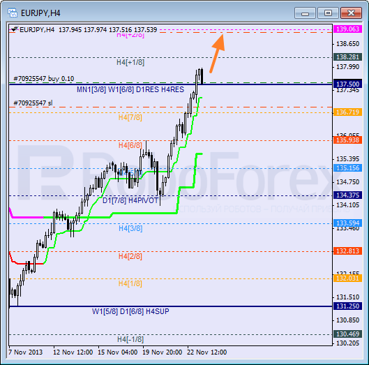 Анализ уровней Мюррея для пары EUR JPY Евро к Японской иене на 25 ноября 2013