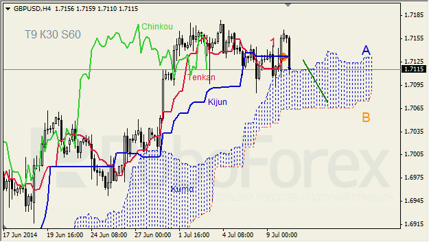 Анализ индикатора Ишимоку для GBP/USD и GOLD на 10.07.2014