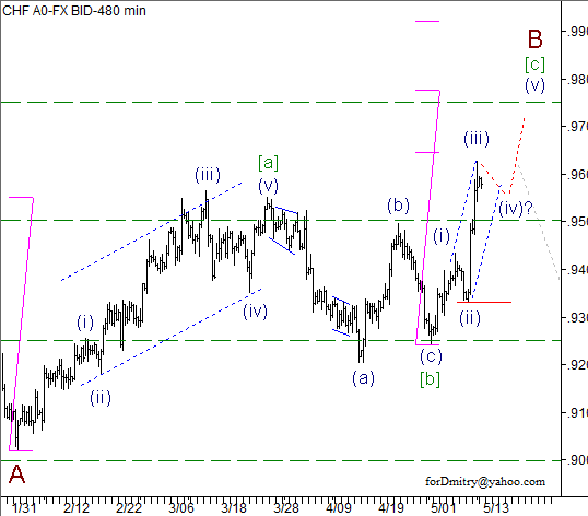 Волновой анализ пары USD/CHF на 13.05.2013