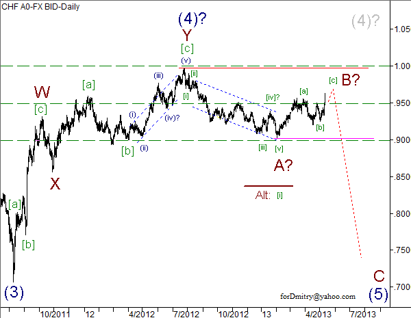 Волновой анализ пары USD/CHF на 13.05.2013