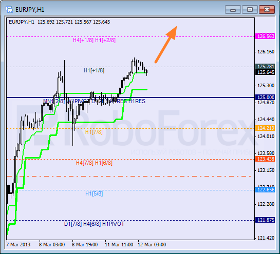 Анализ уровней Мюррея для пары EUR JPY Евро к Японской иене на 12 марта 2013