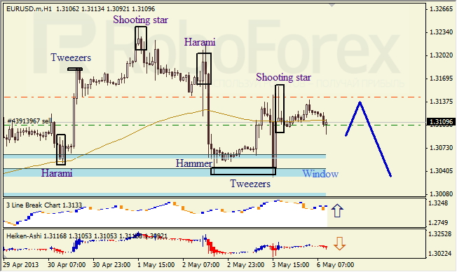 Анализ японских свечей для EUR/USD на 06.05.2013