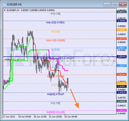 Анализ уровней Мюррея для пары EUR GBP Евро к Британскому фунту на 25 июня 2013