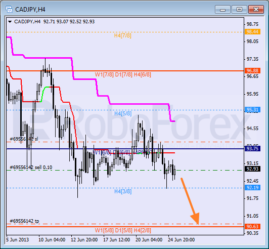 Анализ уровней Мюррея для пары CAD JPY  Канадский доллар к Иене на 25 мая 2013