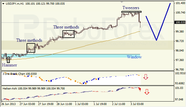 Анализ японских свечей для USD/JPY на 03.07.2013