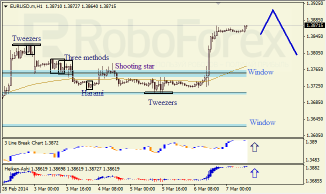 Анализ японских свечей для EUR/USD и USD/JPY на 07.03.2014