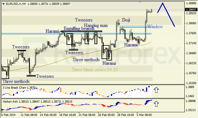 Анализ японских свечей для EUR/USD и USD/JPY на 07.03.2014