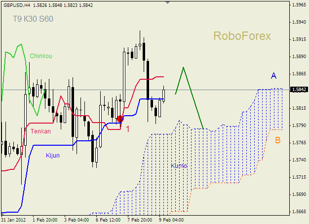 Анализ индикатора Ишимоку для пары  GBP USD  Фунт - доллар на 9 февраля 2012