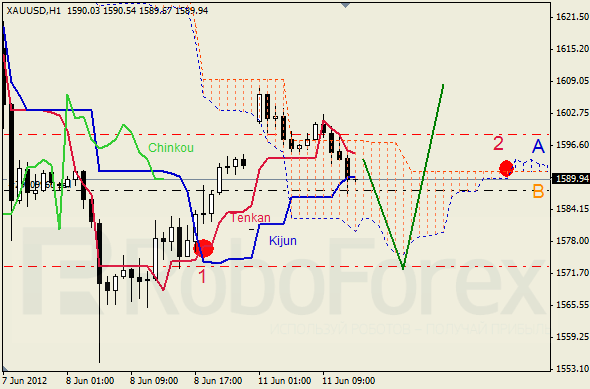 Анализ индикатора Ишимоку для  GOLD Золото на 11 июня 2012