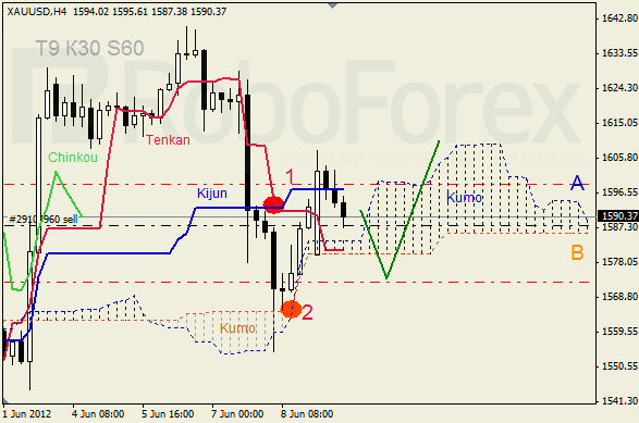Анализ индикатора Ишимоку для  GOLD Золото на 11 июня 2012