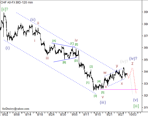 Волновой анализ пары USD/CHF на 02.10.2012