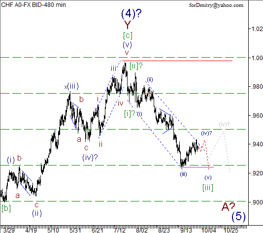 Волновой анализ пары USD/CHF на 02.10.2012